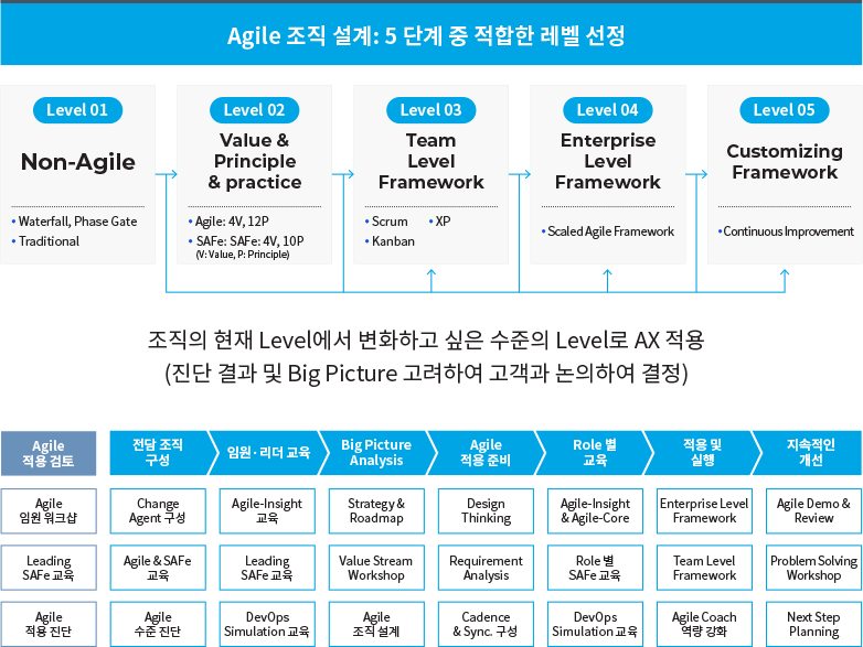 Agile 조직설계 관련 이미지