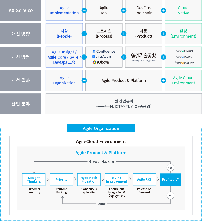Agile 서비스 구성 이미지